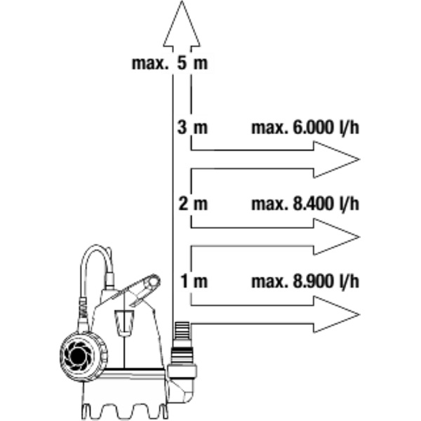 Gardena 9006-29 Basic szennyvízszivattyú 9300