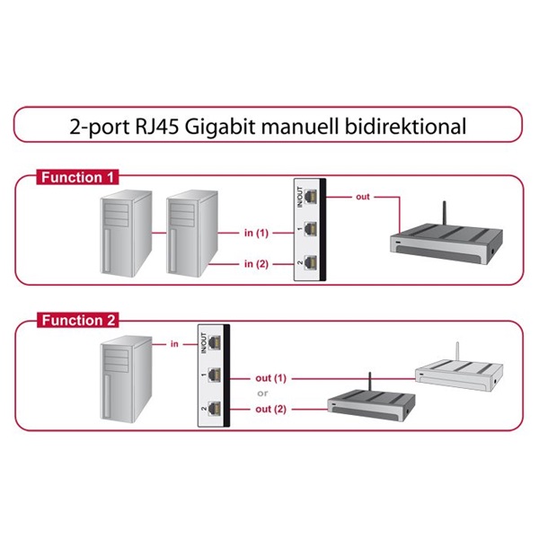 Delock 87673 Manuális, kétirányú RJ45-kapcsoló 10 Gbps 2 porttal Delock 87673 Manuális, kétirányú RJ45-kapcsoló 10 Gbps 2 porttal