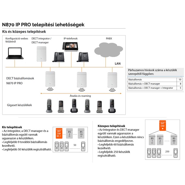 Gigaset N870 IP PRO bázis Gigaset N870 IP PRO bázis