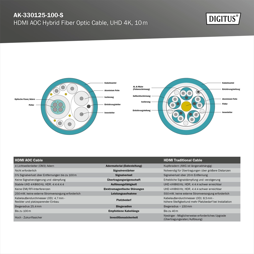 DIGITUS UHD 4K 3D 120Hz aranyozott 2.0b AOC optikai HDMI kábel 10m