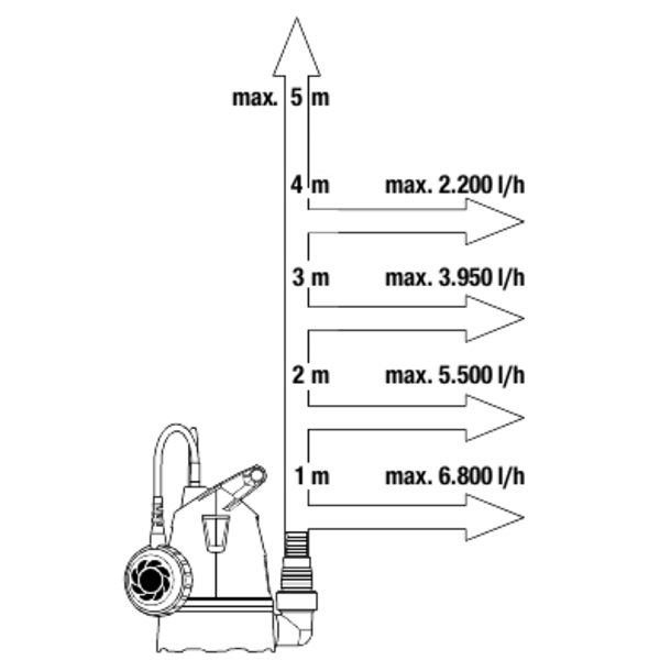 Gardena 9000-29 Basic merülőszivattyú tiszta vízhez 8200