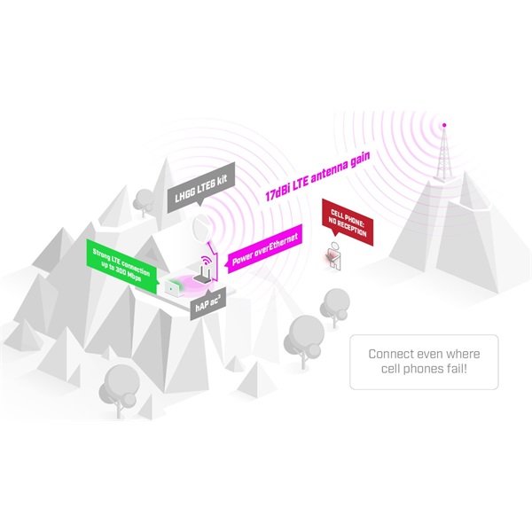 MikroTik LHG LTE18 kit 1xGbE LAN port LTE CAT18 modem 17dBi integrált antenna pár
