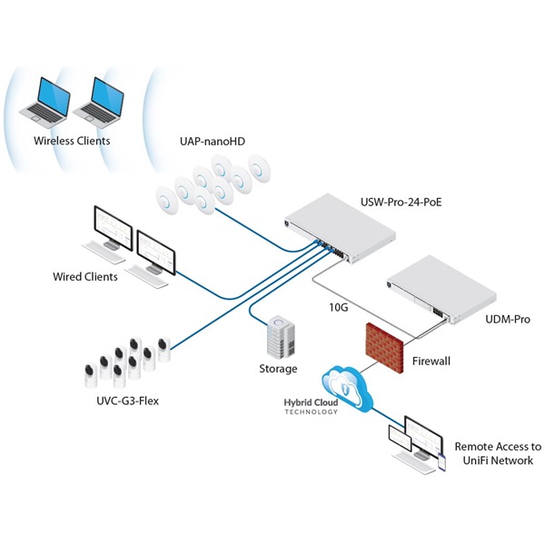 Ubiquiti UniFi Dream Machine PRO 8xGbE LAN 1xSFP 1xSFP+ 19" 1U komplett (Switch, Tűzfal, Controller, VPN) hálózati eszkö