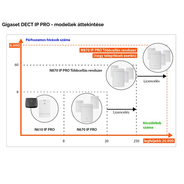 Gigaset N870 IP PRO bázis Gigaset N870 IP PRO bázis