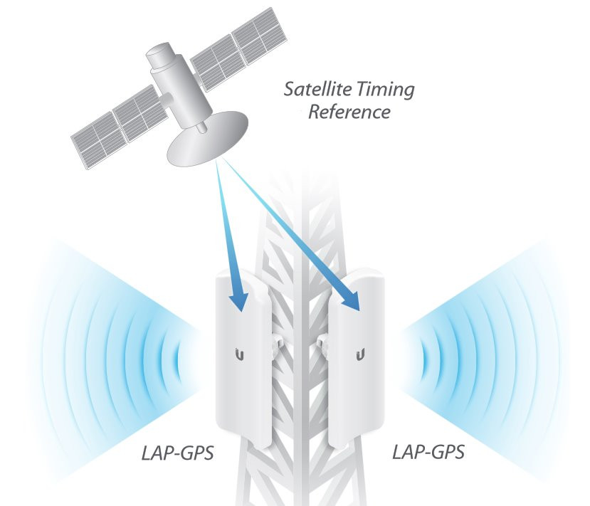 Ubiquiti LiteBeam LAP-GPS 5AC 5GHz 90° 17dBi GPS szektor antenna