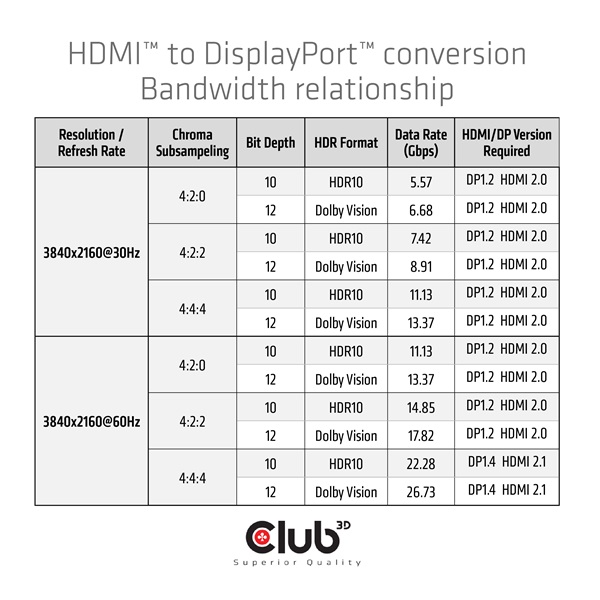 Club3D HDMI to DisplayPort 4K60Hz M/F Active Adapter