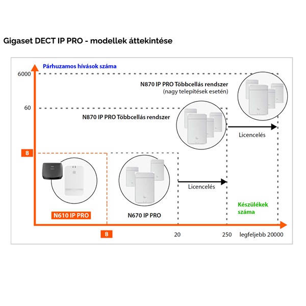 GIGASET N610 IP Pro bázis egység GIGASET N610 IP Pro bázis egység