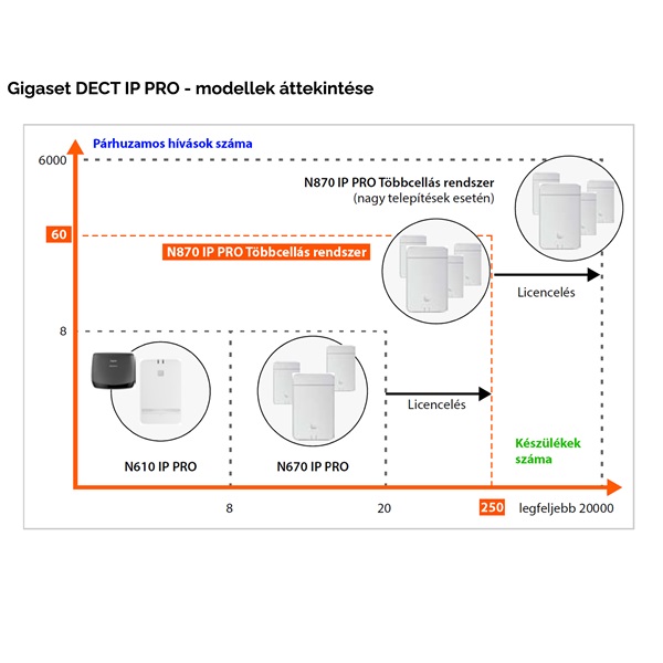 Gigaset N870 IP PRO bázis Gigaset N870 IP PRO bázis