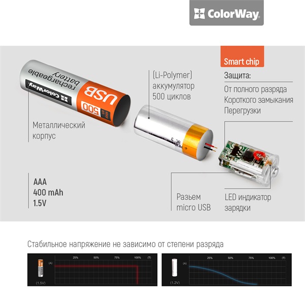 COLORWAY CW-UBAAA-01 Rechargeable Battery micro USB 400 mAh 1.5V (2pcs.)AAA újratölthető elem 