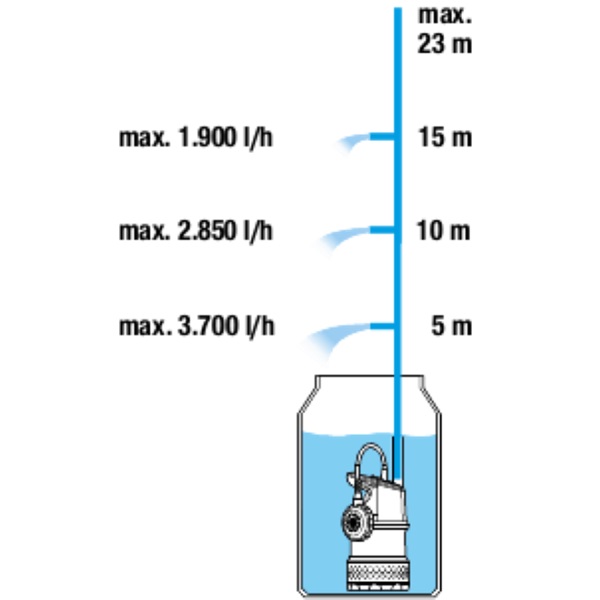 Gardena Basic 4700/2 inox merülő-nyomószivattyú